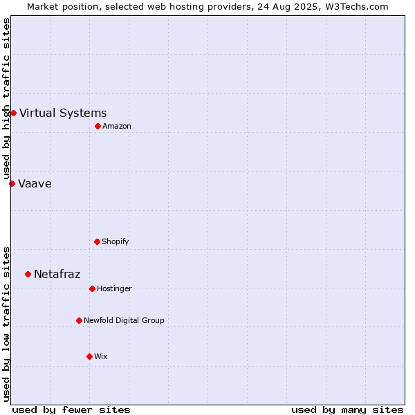 Market position of Netafraz vs. Virtual Systems vs. Vaave