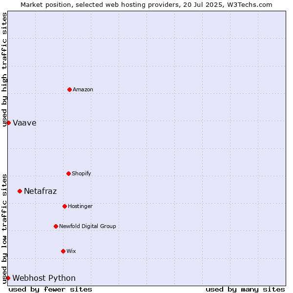 Market position of Netafraz vs. Vaave vs. Webhost Python
