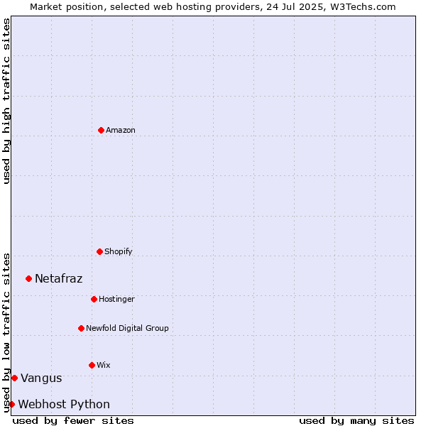 Market position of Netafraz vs. Vangus vs. Webhost Python