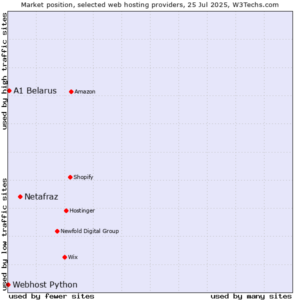 Market position of Netafraz vs. A1 Belarus vs. Webhost Python