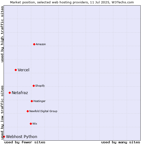Market position of Vercel vs. Netafraz vs. Webhost Python