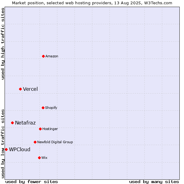 Market position of Vercel vs. Netafraz vs. WPCloud