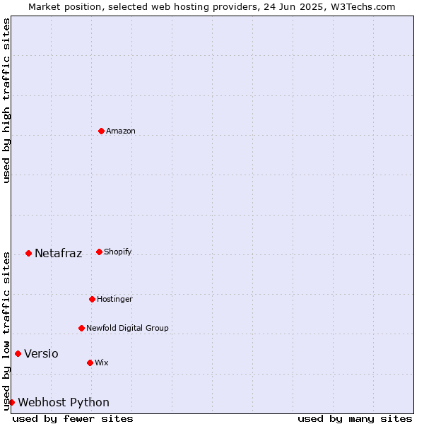 Market position of Netafraz vs. Versio vs. Webhost Python