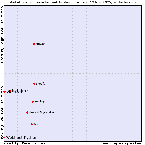 Market position of Netafraz vs. Vianova vs. Webhost Python