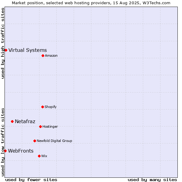 Market position of Netafraz vs. Virtual Systems vs. WebFronts