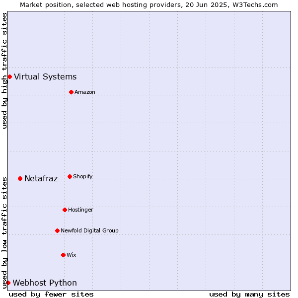 Market position of Netafraz vs. Virtual Systems vs. Webhost Python