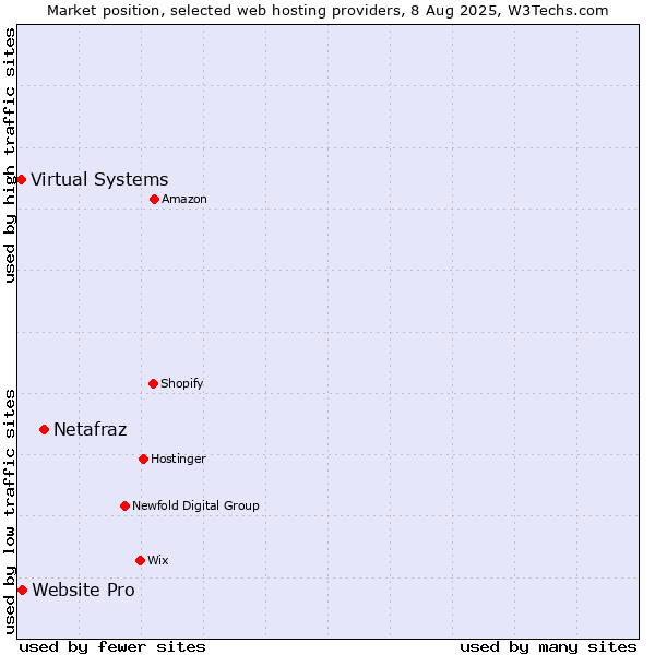 Market position of Netafraz vs. Website Pro vs. Virtual Systems