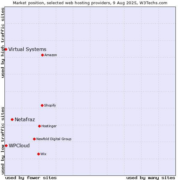 Market position of Netafraz vs. WPCloud vs. Virtual Systems