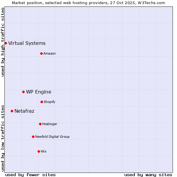 Market position of WP Engine vs. Netafraz vs. Virtual Systems