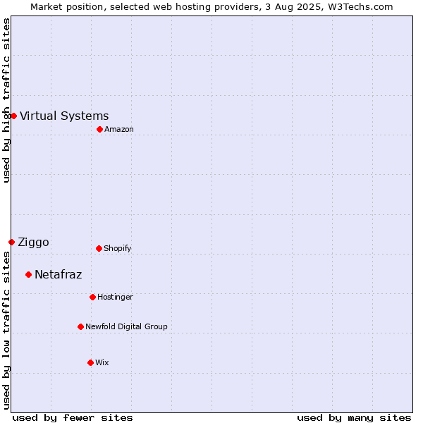 Market position of Netafraz vs. Virtual Systems vs. Ziggo