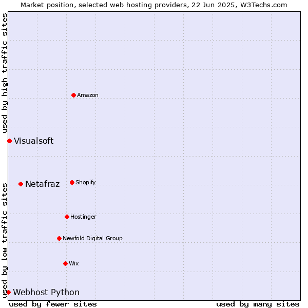 Market position of Netafraz vs. Visualsoft vs. Webhost Python