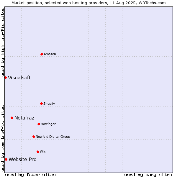 Market position of Netafraz vs. Website Pro vs. Visualsoft