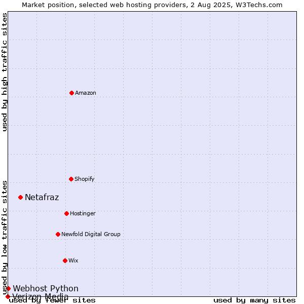 Market position of Netafraz vs. Webhost Python vs. Verizon Media