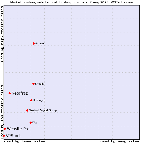 Market position of Netafraz vs. Website Pro vs. VPS.net