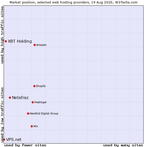 Market position of Netafraz vs. XBT Holding vs. VPS.net