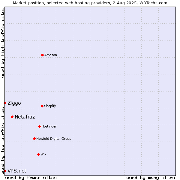 Market position of Netafraz vs. Ziggo vs. VPS.net
