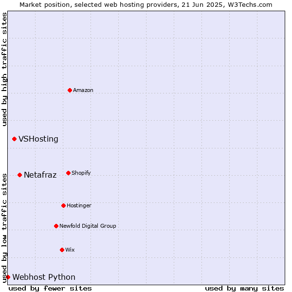 Market position of Netafraz vs. VSHosting vs. Webhost Python