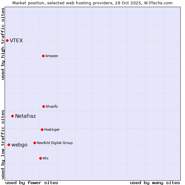 Market position of Netafraz vs. webgo vs. VTEX