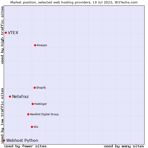 Market position of Netafraz vs. VTEX vs. Webhost Python
