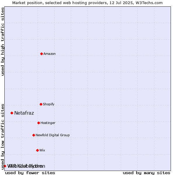 Market position of Netafraz vs. Webhost Python vs. VTR Globalcom