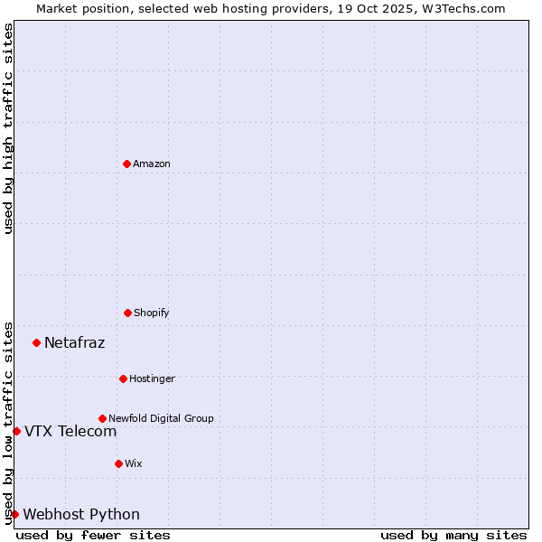 Market position of Netafraz vs. VTX Telecom vs. Webhost Python