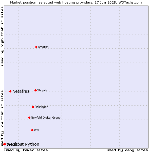 Market position of Netafraz vs. we22 vs. Webhost Python