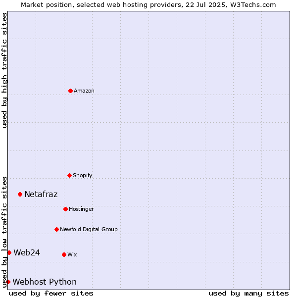 Market position of Netafraz vs. Web24 vs. Webhost Python