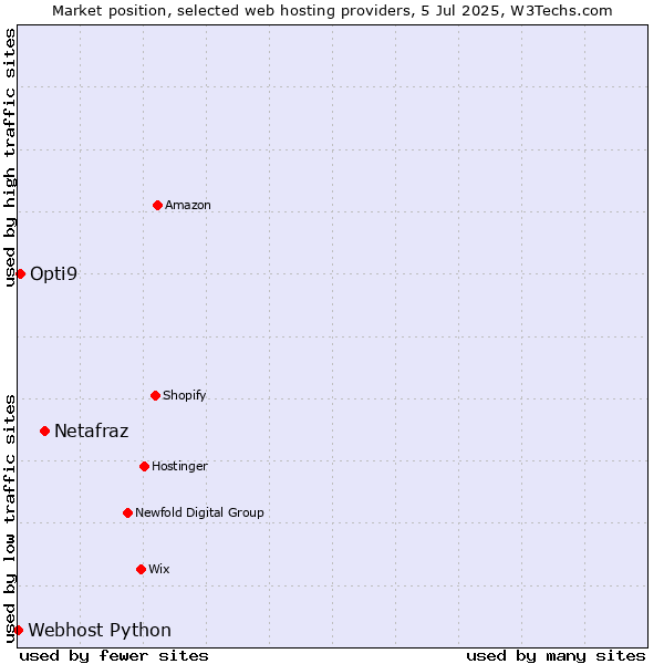 Market position of Netafraz vs. Opti9 vs. Webhost Python