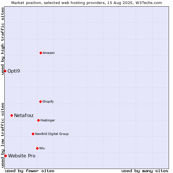 Market position of Netafraz vs. Website Pro vs. Opti9