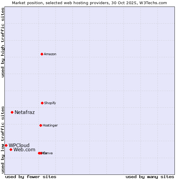 Market position of Netafraz vs. Web.com vs. WPCloud