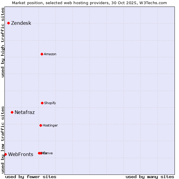 Market position of Netafraz vs. Zendesk vs. WebFronts