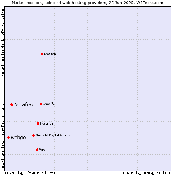 Market position of Netafraz vs. webgo