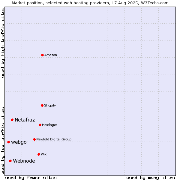 Market position of Netafraz vs. Webnode vs. webgo