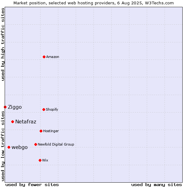 Market position of Netafraz vs. webgo vs. Ziggo