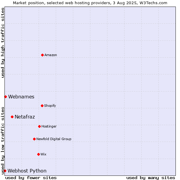 Market position of Netafraz vs. Webnames vs. Webhost Python