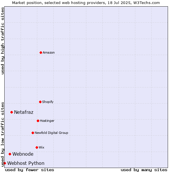 Market position of Netafraz vs. Webnode vs. Webhost Python