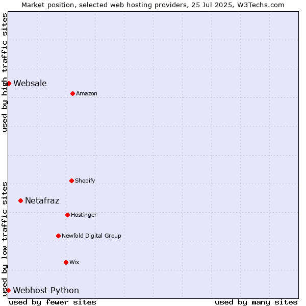 Market position of Netafraz vs. Websale vs. Webhost Python