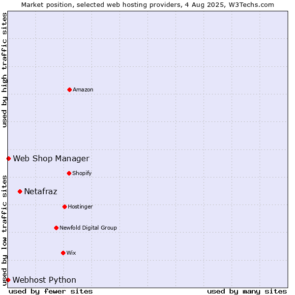 Market position of Netafraz vs. Web Shop Manager vs. Webhost Python