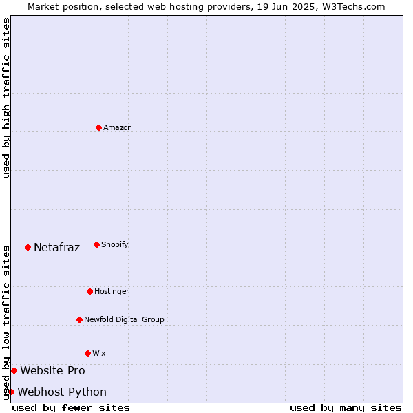 Market position of Netafraz vs. Website Pro vs. Webhost Python