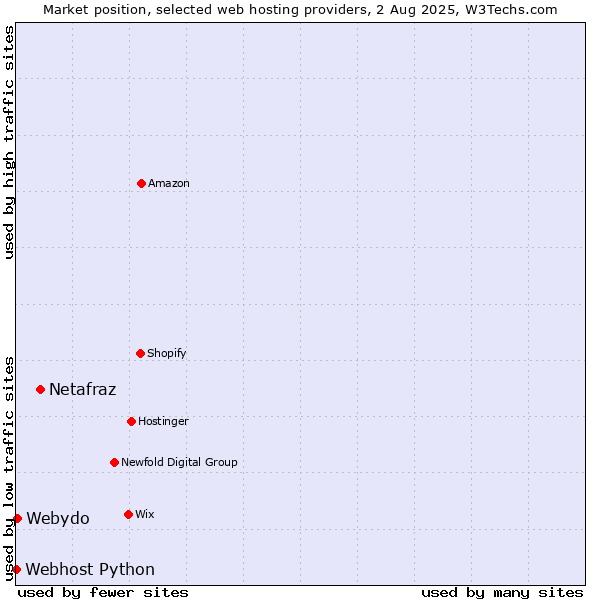 Market position of Netafraz vs. Webydo vs. Webhost Python