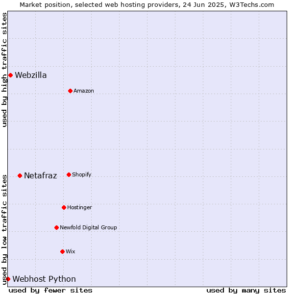 Market position of Netafraz vs. Webzilla vs. Webhost Python