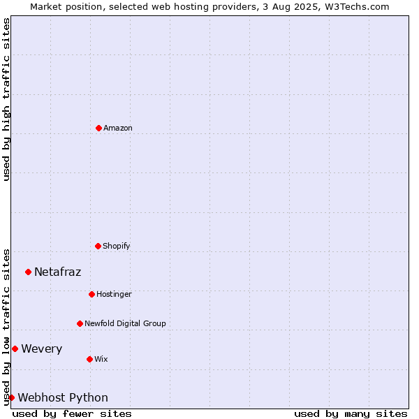 Market position of Netafraz vs. Wevery vs. Webhost Python