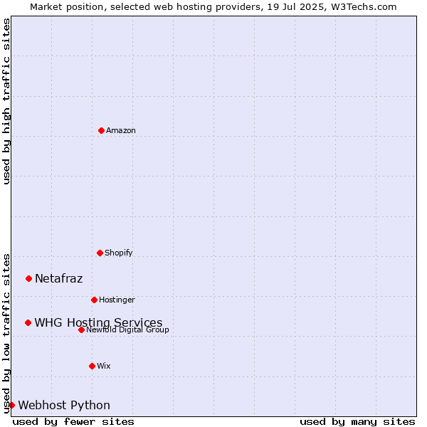 Market position of Netafraz vs. WHG Hosting Services vs. Webhost Python