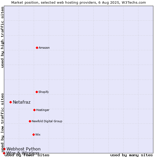 Market position of Netafraz vs. Webhost Python vs. Wire & Wireless