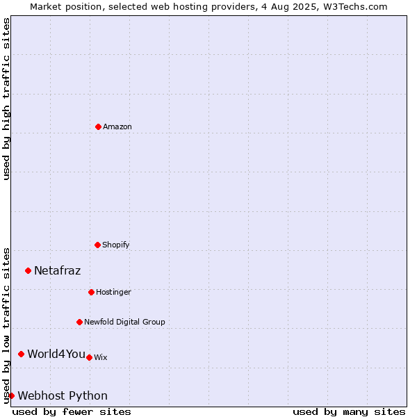 Market position of Netafraz vs. World4You vs. Webhost Python
