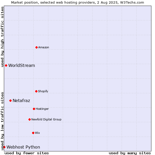 Market position of Netafraz vs. WorldStream vs. Webhost Python