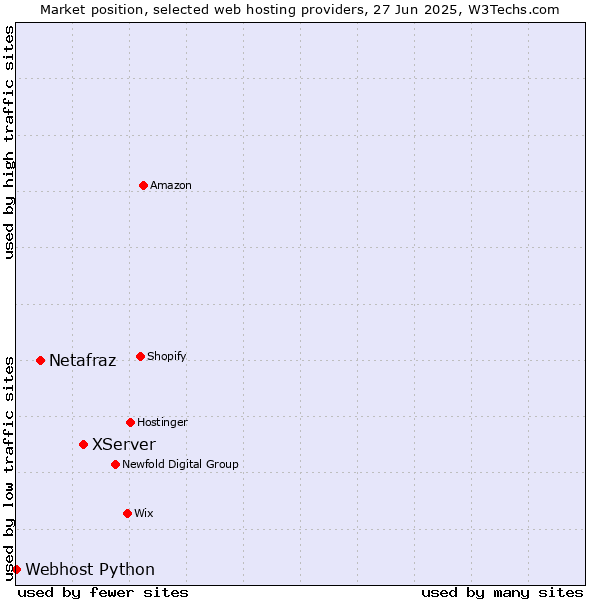 Market position of XServer vs. Netafraz vs. Webhost Python