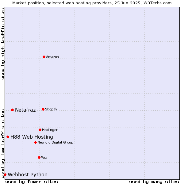 Market position of Netafraz vs. H88 Web Hosting vs. Webhost Python