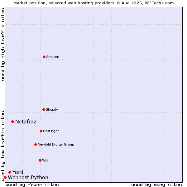 Market position of Netafraz vs. Yardi vs. Webhost Python