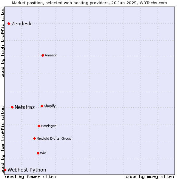 Market position of Netafraz vs. Zendesk vs. Webhost Python